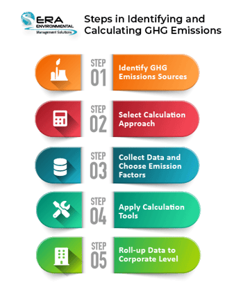Steps-in-Identifying-and-Calculating-GHG-emissions-1